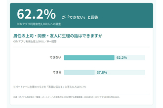生理休暇、取得経験はわずか16% - 生理痛で休む人の約6割が理由をぼかす