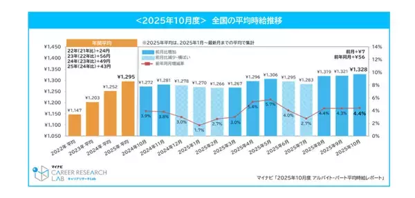 10月のアルバイト平均時給、1,328円で過去最高額を記録 – マイナビ調査