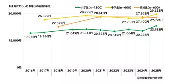 お年玉、もらった平均総額は小学生・中学生・高校生それぞれいくら? - 学研調査