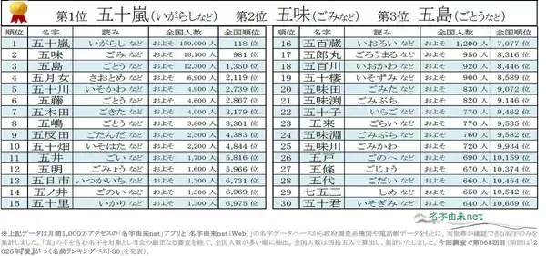 「五」がつく名字ランキング1位は、全国順位も118位の“あの名字”! - 2位五味さん、3位五島さん
