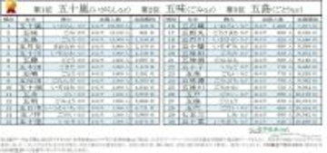 「五」がつく名字ランキング1位は、全国順位も118位の“あの名字”! - 2位五味さん、3位五島さん