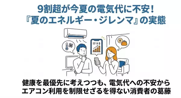 中東情勢に猛暑…補助金再開も、9割超が今夏の電気代上昇を懸念
