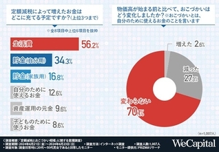 「投資をしている」は約半数 - 始めたきっかけ、最多の回答は?【1000人調査】