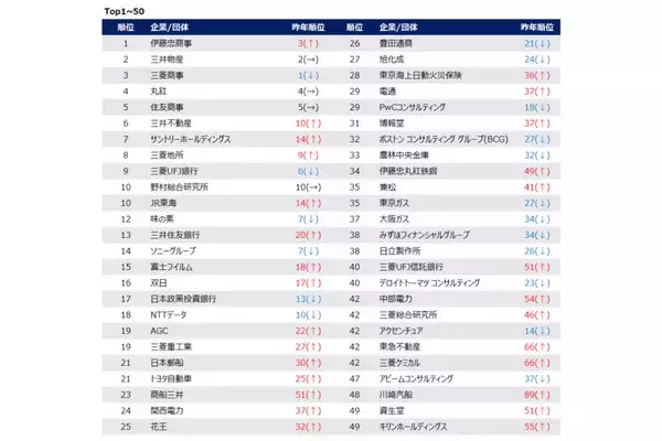 難関国立・私立大学生の就職人気企業ランキング発表--伊藤忠商事が初の首位に