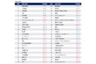難関国立・私立大学生の就職人気企業ランキング発表--伊藤忠商事が初の首位に
