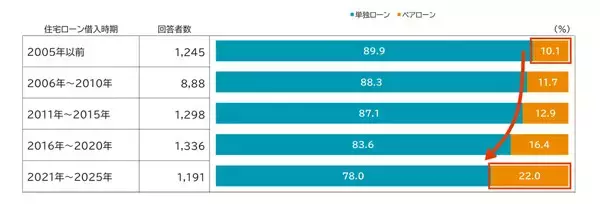 【住宅ローン】ペアローン拡大、20年で約2倍に - 家計状況や借り方の特徴、単独ローンとの共通点は?