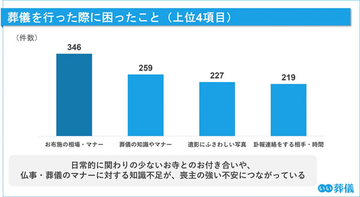 喪主経験者に聞いた「葬儀費用」の総額は平均いくら? - 2年前の調査から約2.5万円増加