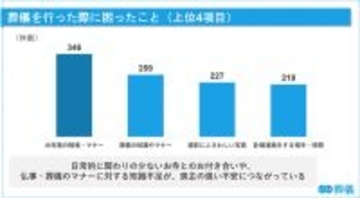 喪主経験者に聞いた「葬儀費用」の総額は平均いくら? - 2年前の調査から約2.5万円増加