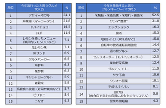 2025年に流行ったと思うグルメ、2位麻辣湯、3位ドバイチョコを抑えた1位は?