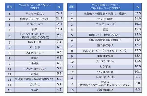 2025年に流行ったと思うグルメ、2位麻辣湯、3位ドバイチョコを抑えた1位は?