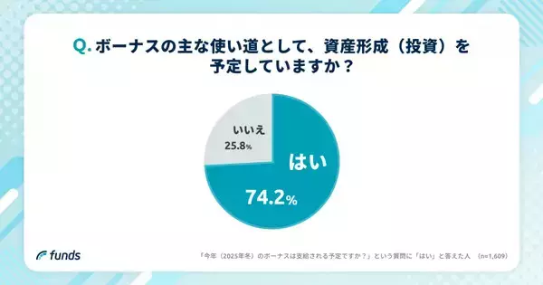 冬ボーナス全額を資産形成に充てる投資家はどのくらいいる?