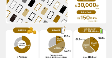 新型iPhone発表後は中古取引拡大の傾向、メルカリ「m department」の整備済みスマホ人気1位は「iPhone SE」