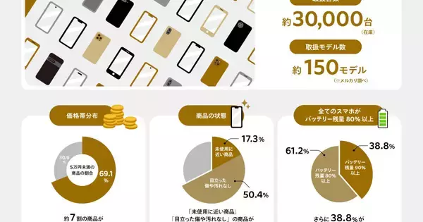 新型iPhone発表後は中古取引拡大の傾向、メルカリ「m department」の整備済みスマホ人気1位は「iPhone SE」