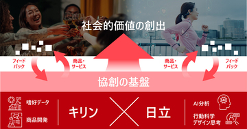 キリンと日立、消費者行動の要因解析へ嗜好データとAIを活用した共同研究を開始