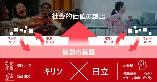 キリンと日立、消費者行動の要因解析へ嗜好データとAIを活用した共同研究を開始