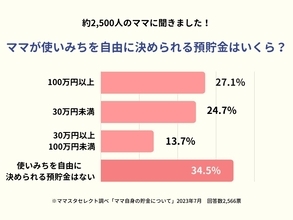 3割のママが「100万円以上自由に使える」と回答、ママの預貯金と使い道を調査!