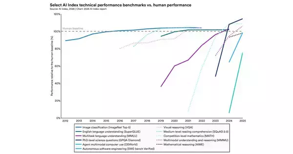 AI能力は加速し、社会的格差が拡大 - Stanford HAI「AI Index 2026」