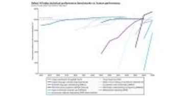 AI能力は加速し、社会的格差が拡大 - Stanford HAI「AI Index 2026」