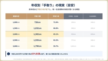 20代から高めておきたい投資・資産運用の目利き力 第159回 年収1000万円でも不安が消えない理由‐“資産が増えない人”の共通点とは