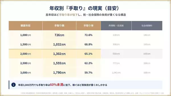 20代から高めておきたい投資・資産運用の目利き力 第159回 年収1000万円でも不安が消えない理由‐“資産が増えない人”の共通点とは