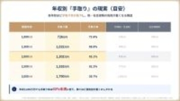 20代から高めておきたい投資・資産運用の目利き力 第159回 年収1000万円でも不安が消えない理由‐“資産が増えない人”の共通点とは