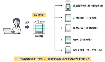 SBI証券、一般信用新規取引でSOR注文・PTS注文に対応、ジャパンネクストPTS経由の注文が可能に