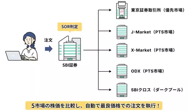 SBI証券、一般信用新規取引でSOR注文・PTS注文に対応、ジャパンネクストPTS経由の注文が可能に