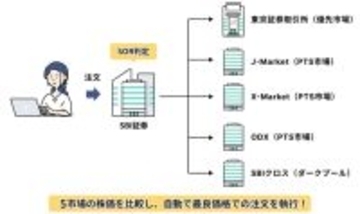 SBI証券、一般信用新規取引でSOR注文・PTS注文に対応、ジャパンネクストPTS経由の注文が可能に
