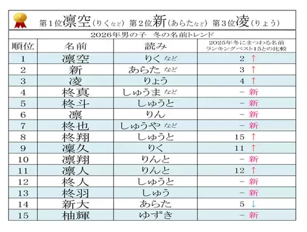 冬にまつわる赤ちゃんの名前ランキングベスト15発表 - 男の子1位は「凛空(りく)」、女の子は?