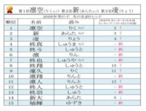 冬にまつわる赤ちゃんの名前ランキングベスト15発表 - 男の子1位は「凛空(りく)」、女の子は?