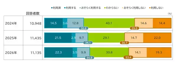 【新NISA】開始から2年、利用者は22% - 前向きな人が多い年代は?