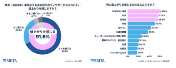 物価高でのNISA利用、半数以上が“NISA貧乏”状態? QOLを下げずに「年間約7.5万円」節約する方法とは