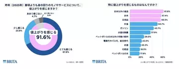 物価高でのNISA利用、半数以上が“NISA貧乏”状態? QOLを下げずに「年間約7.5万円」節約する方法とは