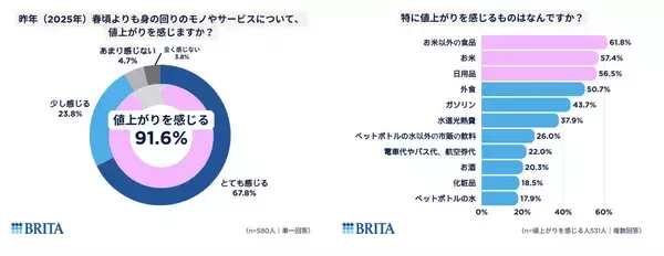 物価高でのNISA利用、半数以上が“NISA貧乏”状態? QOLを下げずに「年間約7.5万円」節約する方法とは