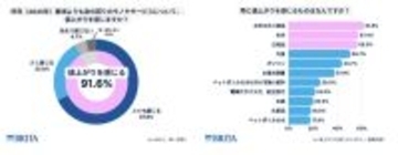物価高でのNISA利用、半数以上が“NISA貧乏”状態? QOLを下げずに「年間約7.5万円」節約する方法とは