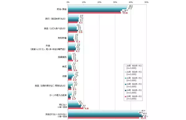 【2025年冬のボーナス】使い道は「貯金・預金」が12年連続1位、支給金額はいくら? - 3000人調査