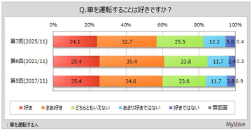 車を運転する人のうち「運転が好きな人」の割合は?
