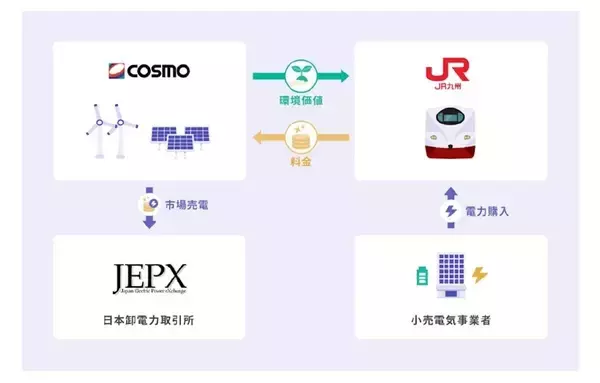 コスモ、JR九州とのバーチャルPPAを締結 - 大分ウィンドファームを活用し西九州新幹線を再エネ化