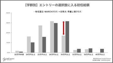 早慶上智の2人に1人が「初任給33万円以上」を希望、28卒全体でも「30万円以上」を求める層が前年比で急増