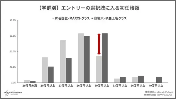 早慶上智の2人に1人が「初任給33万円以上」を希望、28卒全体でも「30万円以上」を求める層が前年比で急増