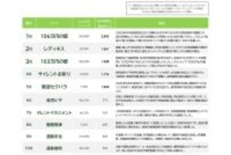 「年収の壁」「就活セクハラ」“はたらく”を揺らす3大ワードが急増中