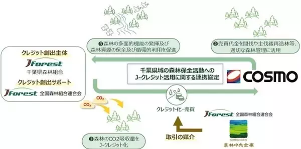 コスモ、千葉県の森林保全活動の推進と脱炭素化に向けた連携協定を締結