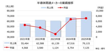 「半導体関連メーカー」 生成AI普及で業績好調 - 売上トップはキオクシア、伸長率トップは売上高約143倍のあの会社