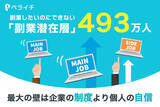「副業したいのにできない理由 - 勤務先の許可や本業との両立よりも大きな壁とは?」の画像1
