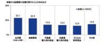 大人になってから親から金銭面で支援を受けたことがある人の割合は? - 「生活費」「結婚費用」「不動産購入時の頭金」「子どもの教育資金」など調査