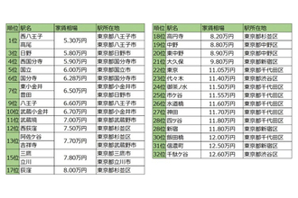 東京都内「JR中央線沿線」の家賃相場が安い駅ランキング-TOP3は多摩地域、ALL5万円台