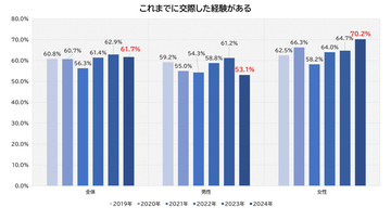 新成人女性の7割、「交際経験あり」 - 男性は?