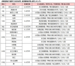 5万円台で住める! 新宿駅から電車で30分以内「家賃が安い駅」ランキング