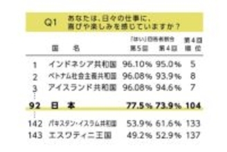 「仕事に喜びや楽しみ」世界ランキング、2位ベトナム、1位は? 気になる日本の順位は…&quot;はたらく&quot;の体験・評価・自己決定の全スコア