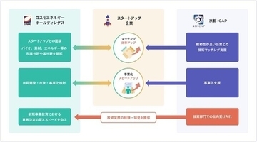 コスモが京都iCAP設立ファンドに出資 - AIなど次世代事業の事業化に向けた取り組み